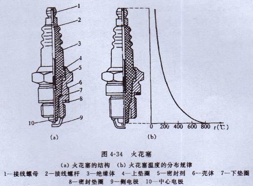 發(fā)電機(jī)火花塞